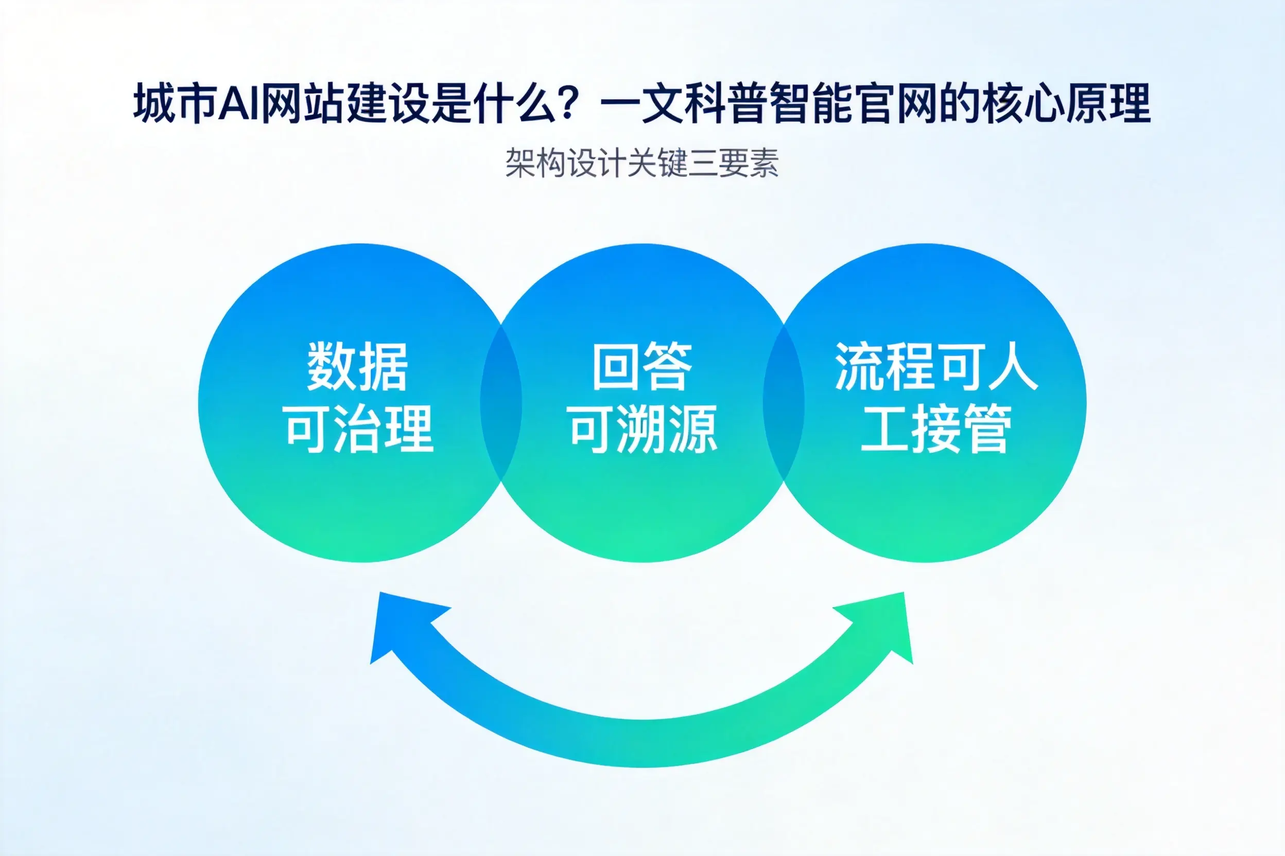 郑州AI网站建设是什么?一文科普智能官网的核心原理
