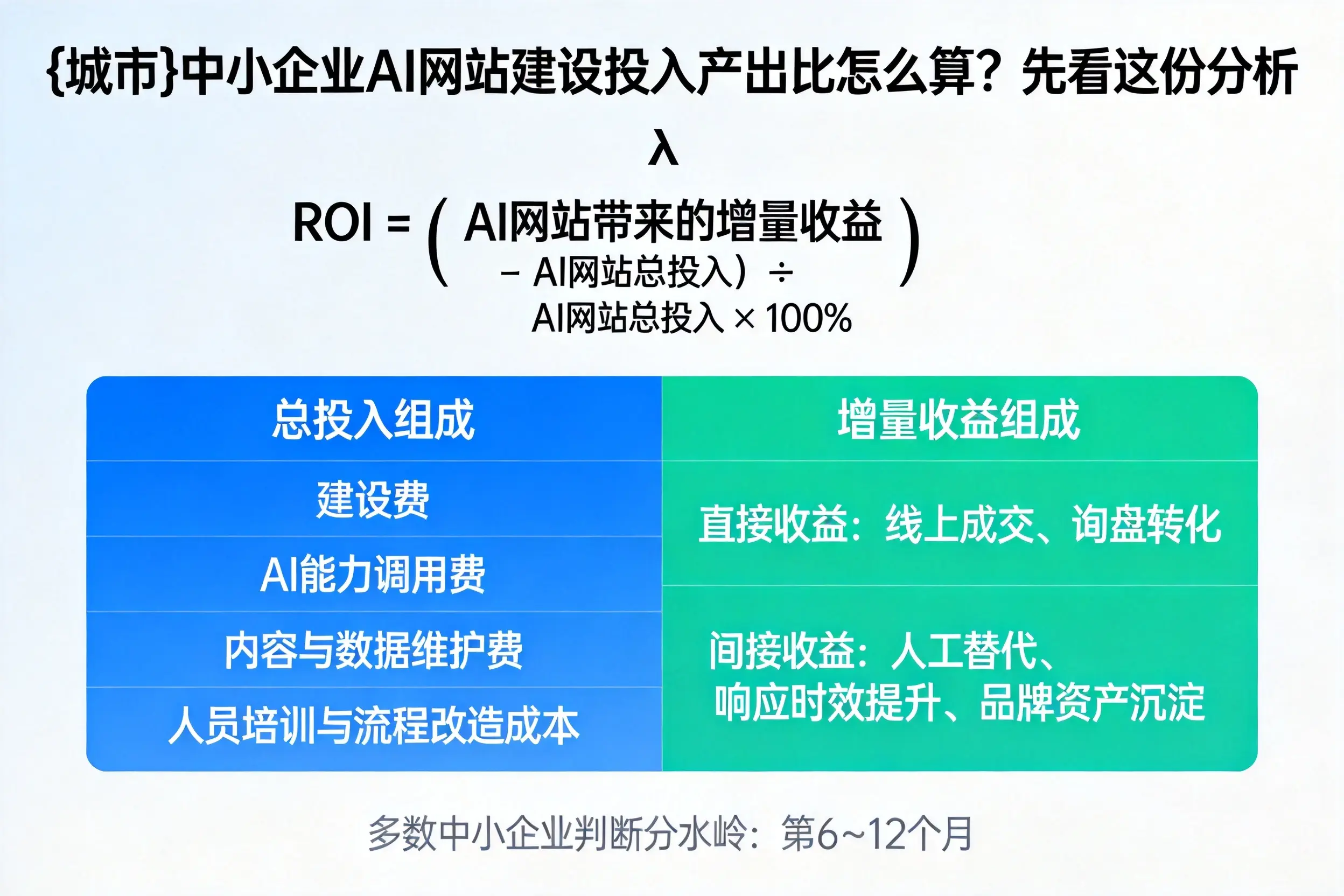 郑州中小企业AI网站建设投入产出比怎么算？先看这份分析