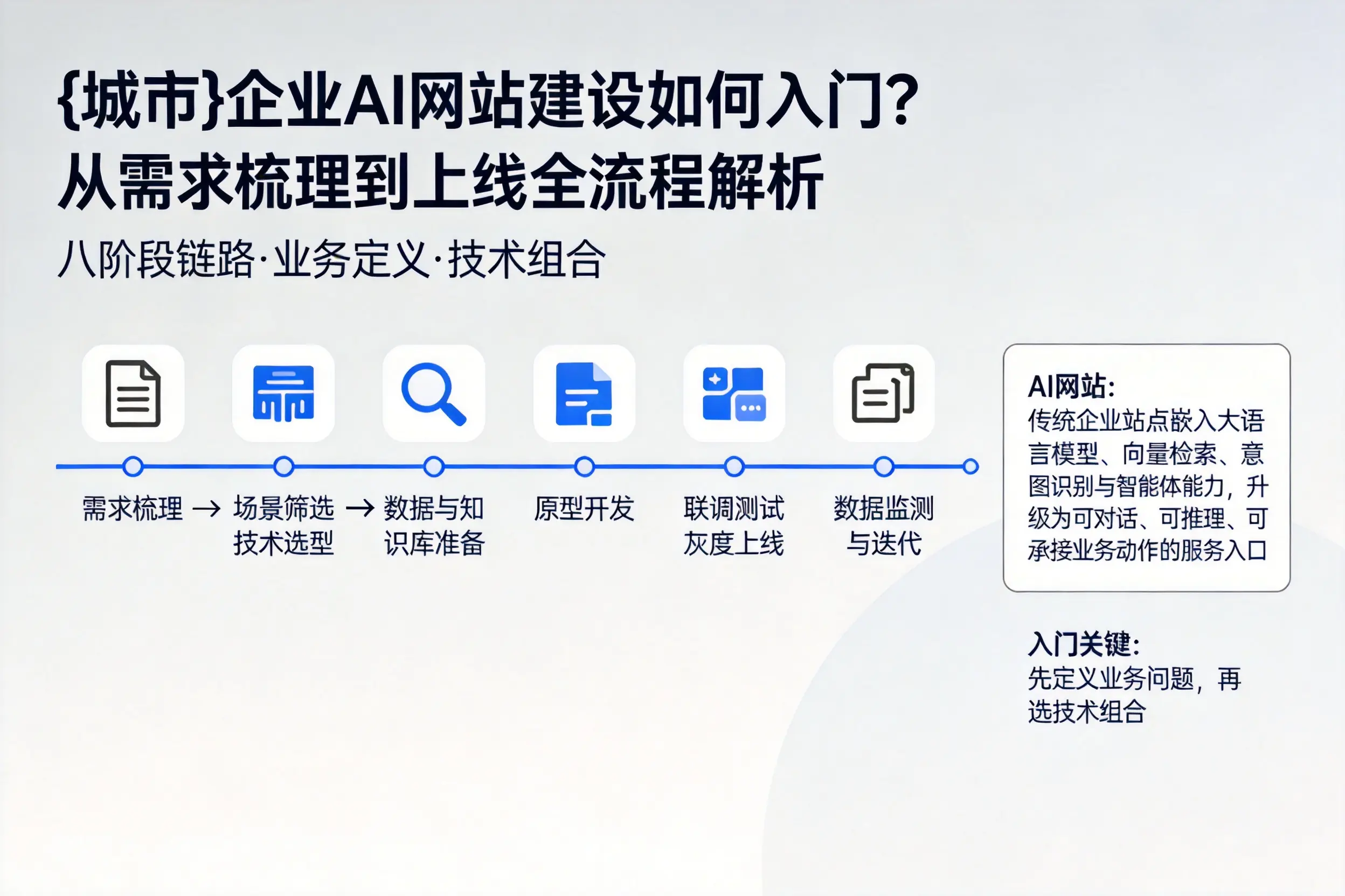 郑州企业AI网站建设如何入门？从需求梳理到上线全流程解析