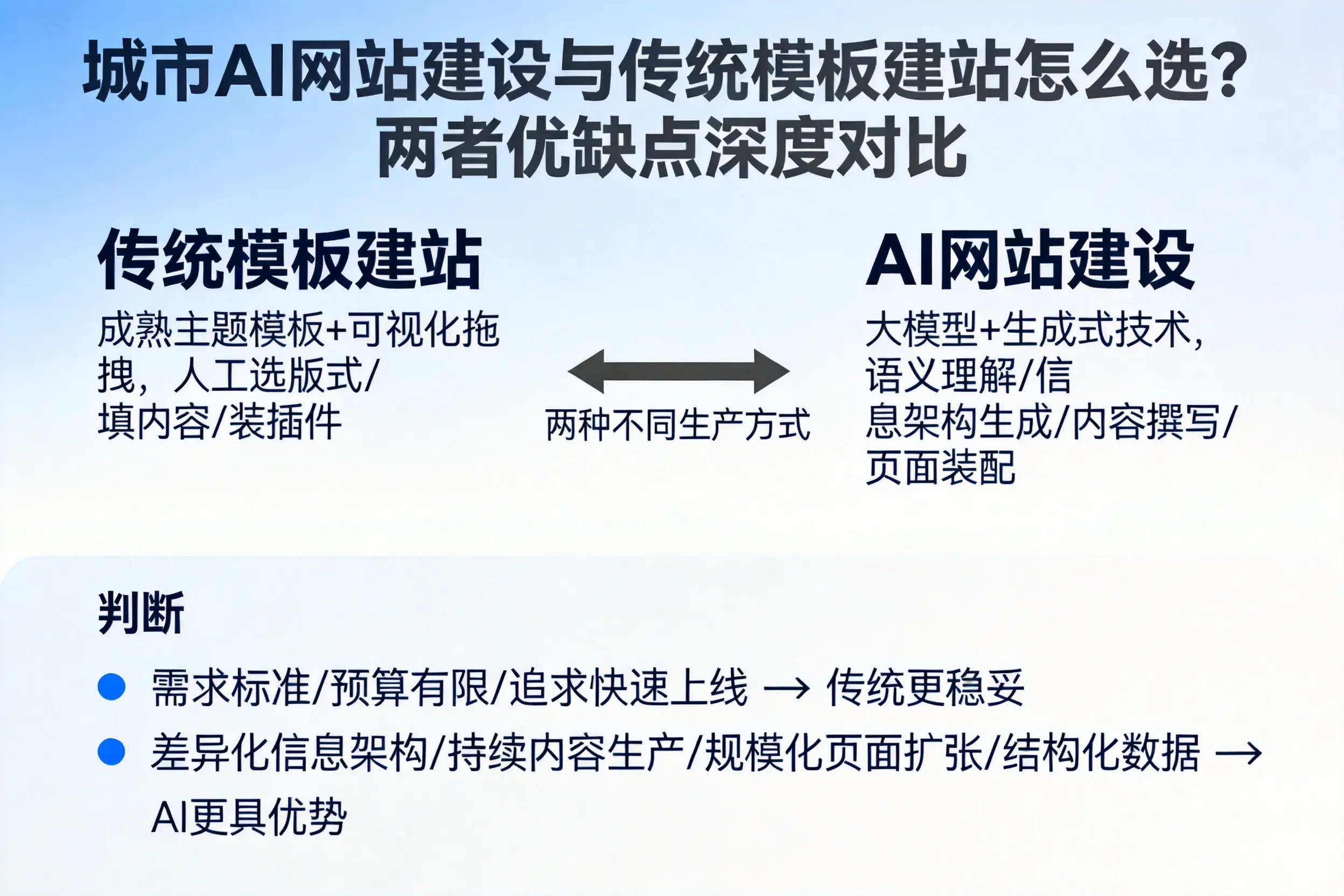 郑州AI网站建设与传统模板建站怎么选？两者优缺点深度对比