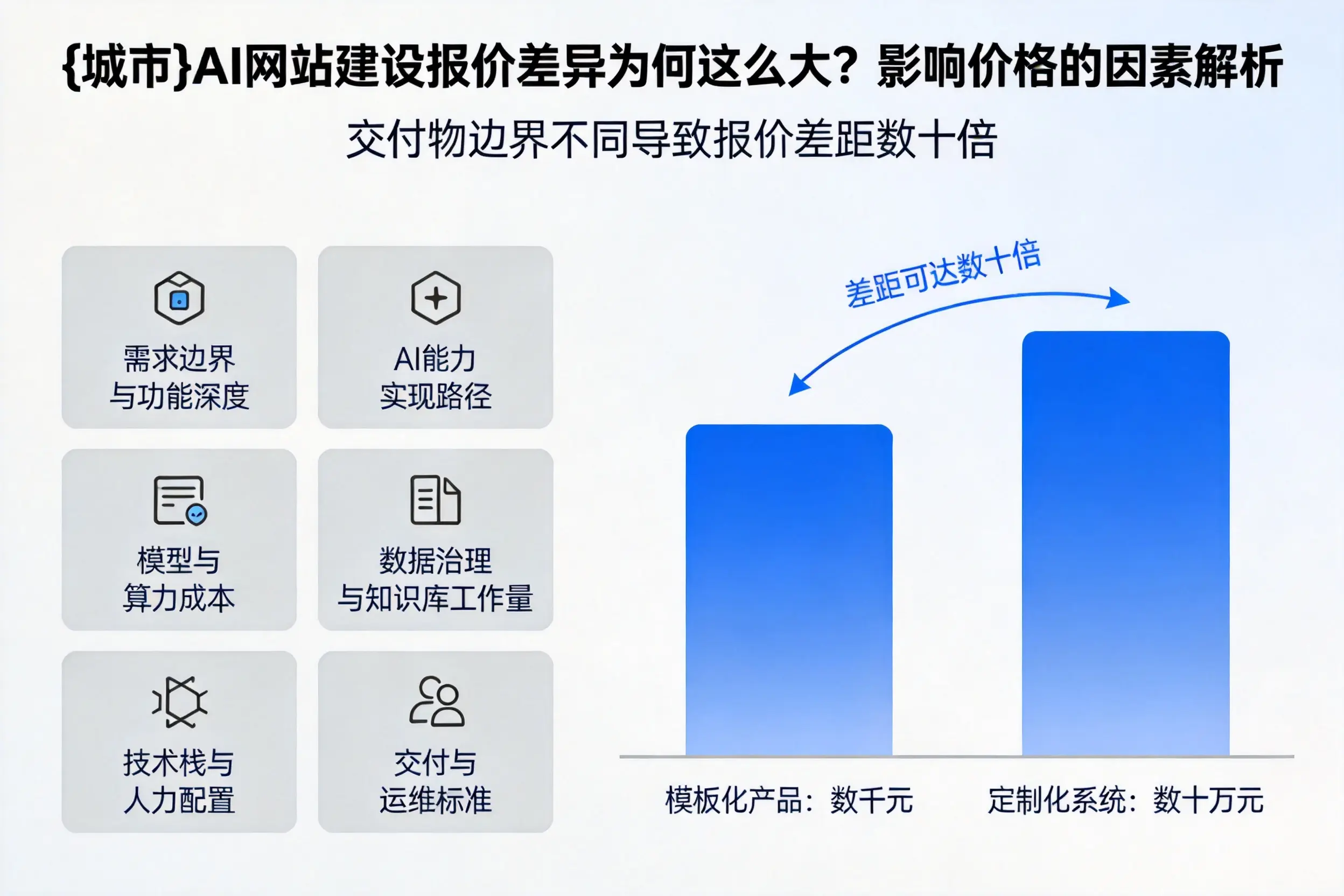 郑州AI网站建设报价差异为何这么大？影响价格的因素解析