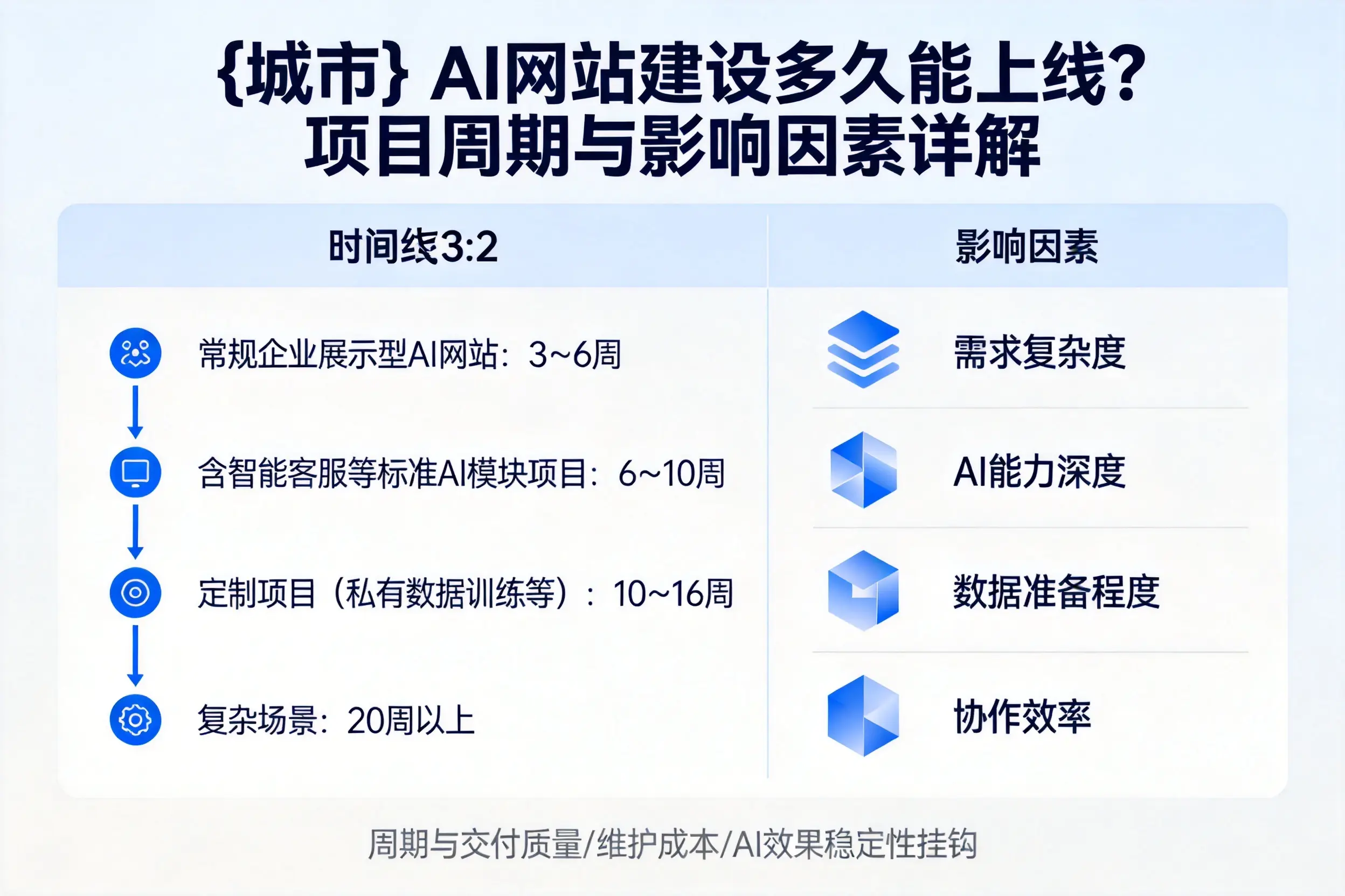 郑州AI网站建设多久能上线？项目周期与影响因素详解