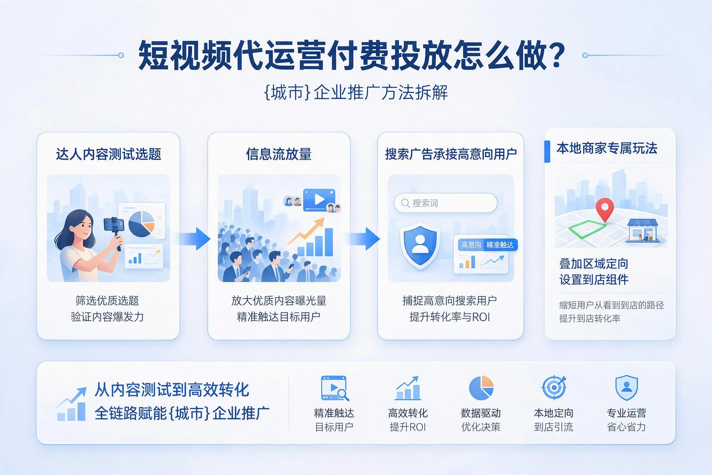 短视频代运营付费投放怎么做?郑州企业推广方法拆解