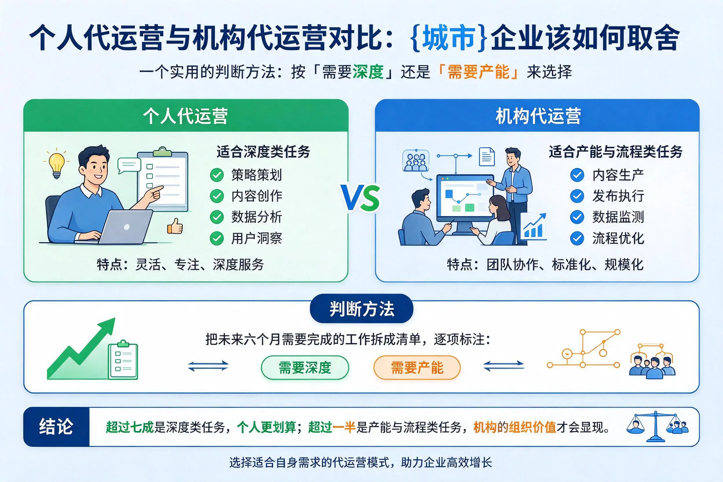 个人代运营与机构代运营对比:郑州企业该如何取舍