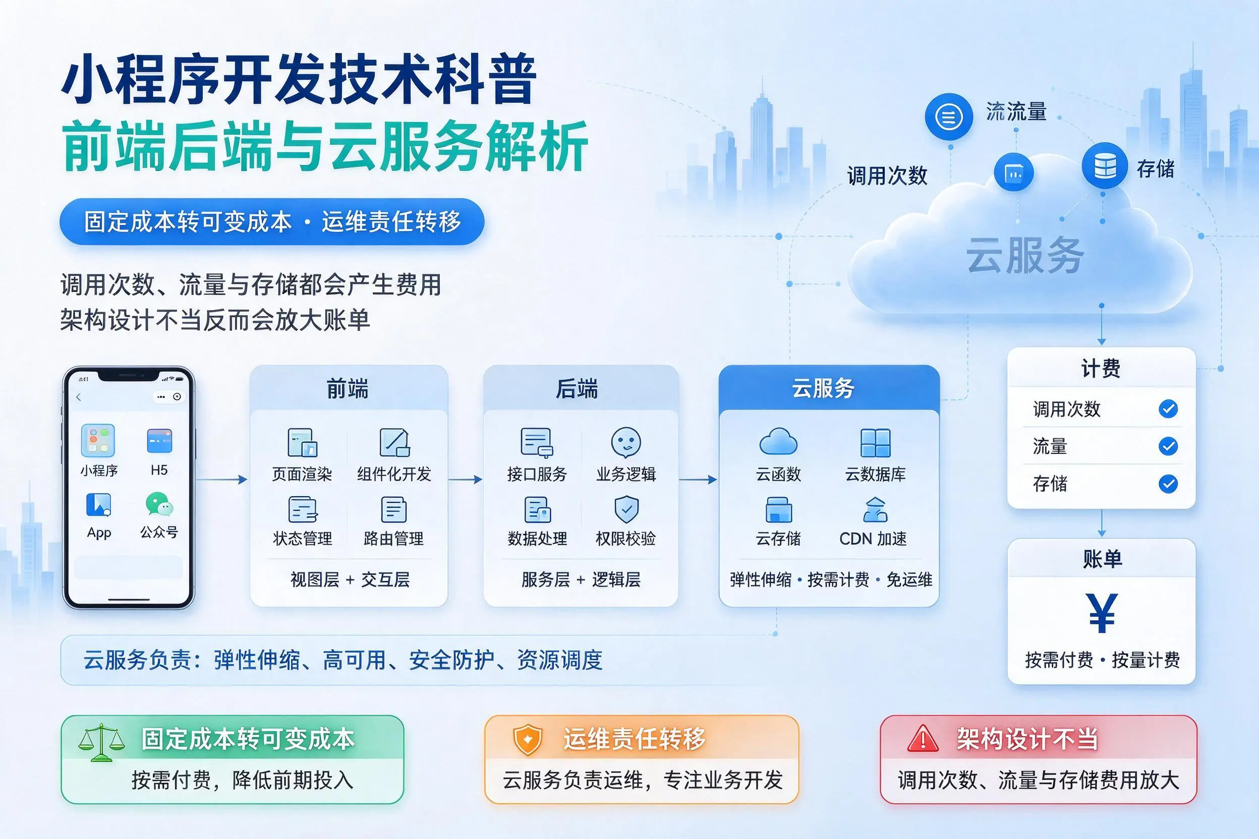 郑州小程序开发技术科普：前端后端与云服务解析