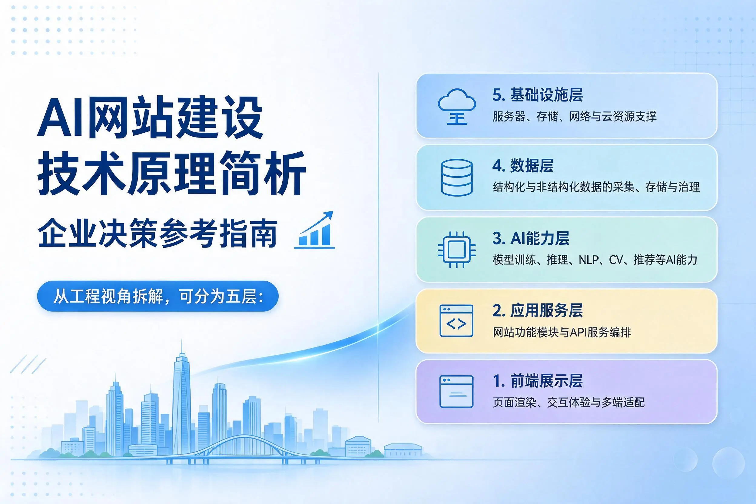 AI网站建设技术原理简析,郑州企业决策参考指南