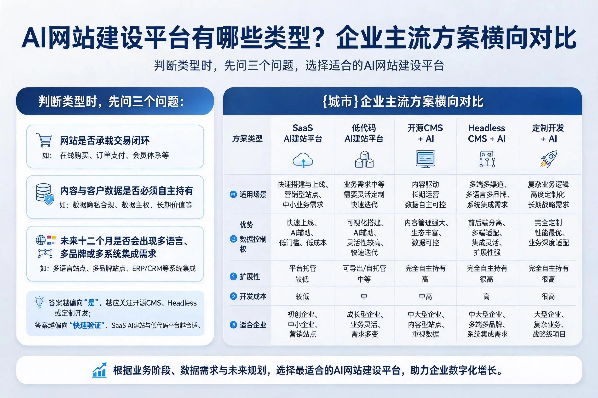 AI网站建设平台有哪些类型?郑州企业主流方案横向对比