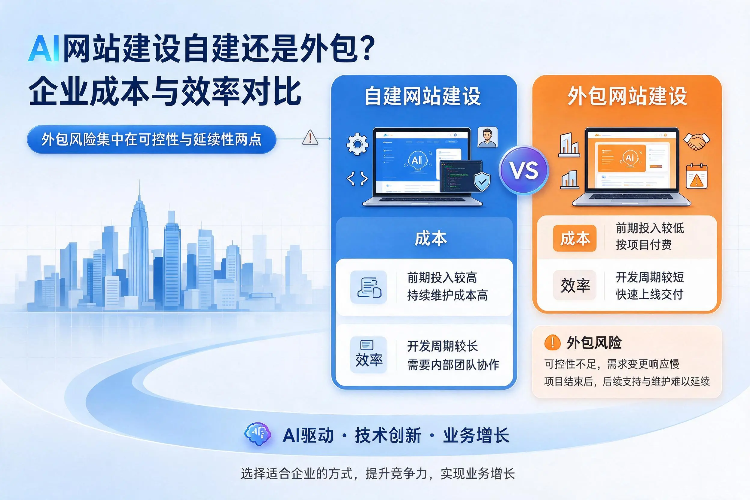 AI网站建设自建还是外包?郑州企业成本与效率对比
