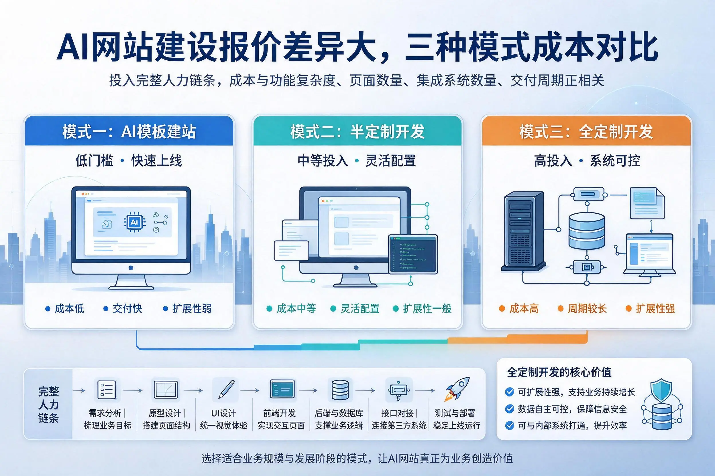 郑州AI网站建设报价差异大，三种模式成本对比