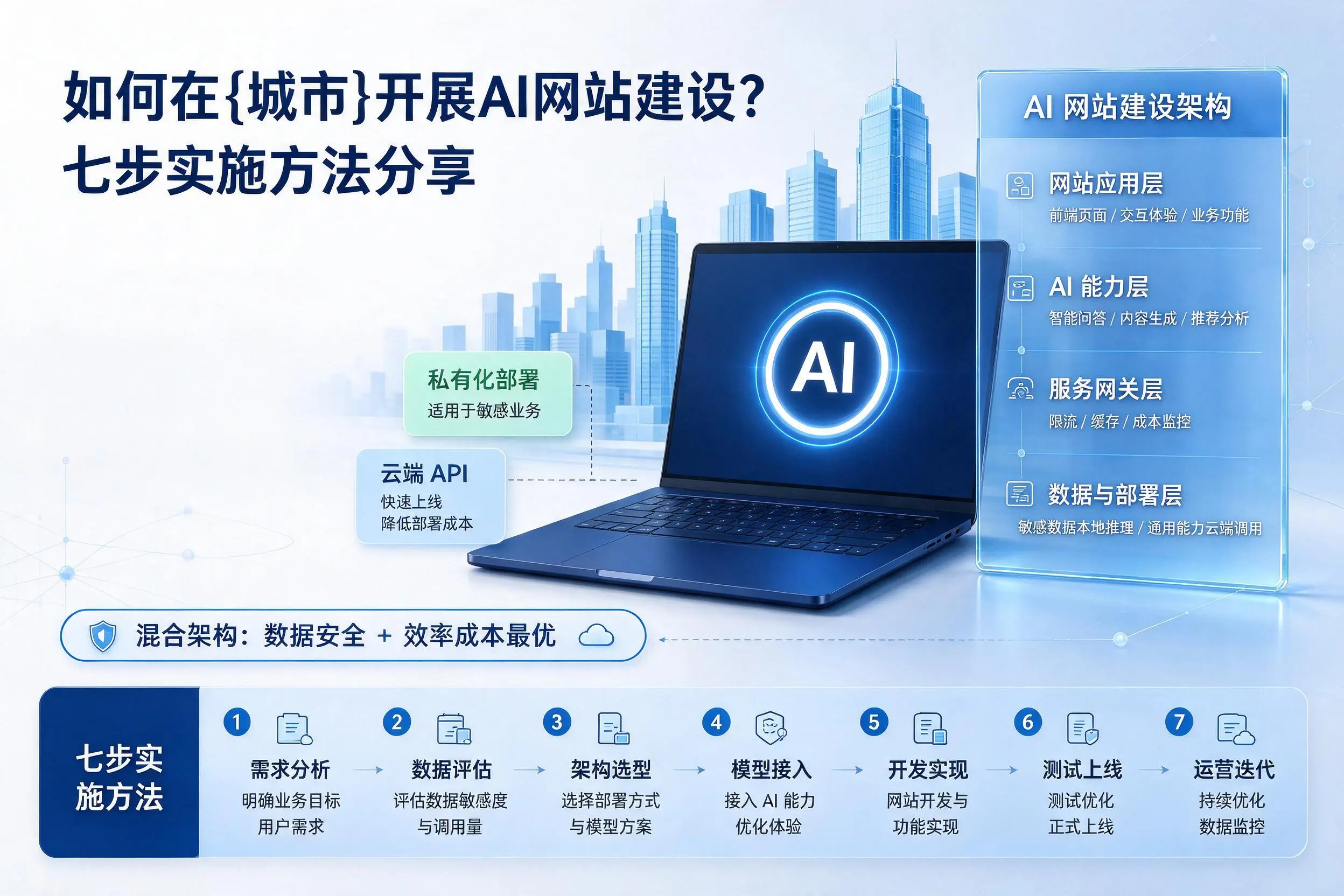 如何在郑州开展AI网站建设?七步实施方法分享
